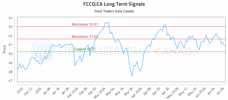Stock Chart for FCCQ:CA