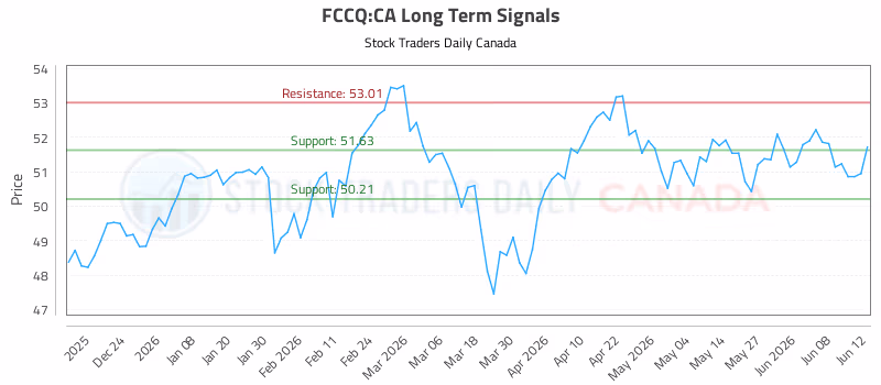 Stock Chart for FCCQ:CA