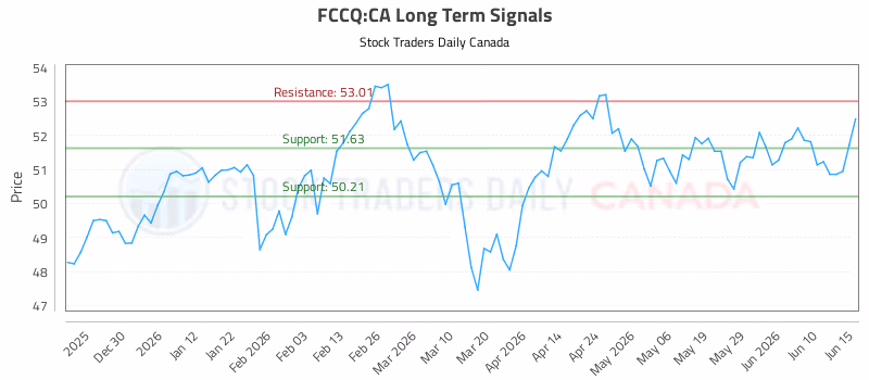 Stock Chart for FCCQ:CA
