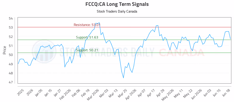 Stock Chart for FCCQ:CA