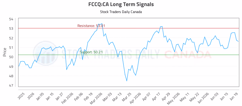 Stock Chart for FCCQ:CA
