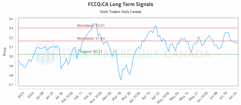 Stock Chart for FCCQ:CA