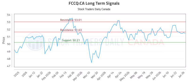 Stock Chart for FCCQ:CA