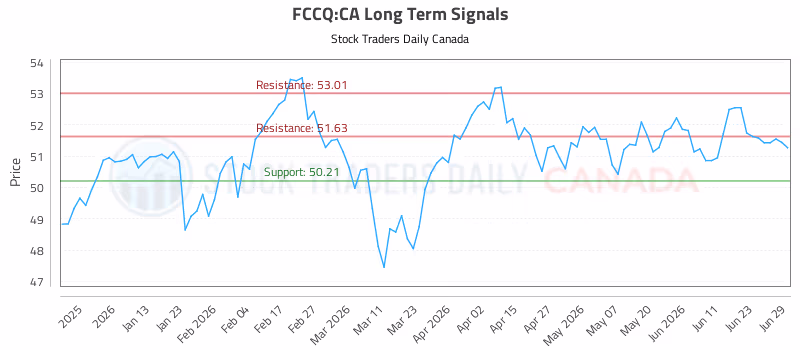 Stock Chart for FCCQ:CA