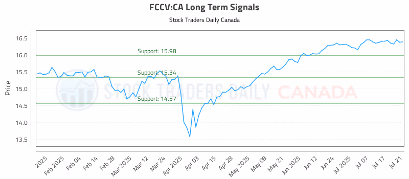 Stock Chart for FCCV:CA