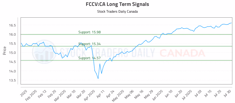 Stock Chart for FCCV:CA