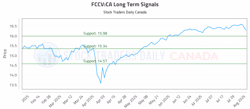 Stock Chart for FCCV:CA