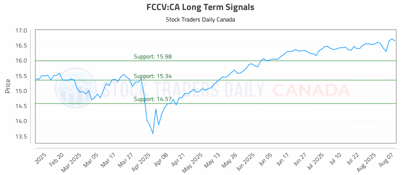 Stock Chart for FCCV:CA