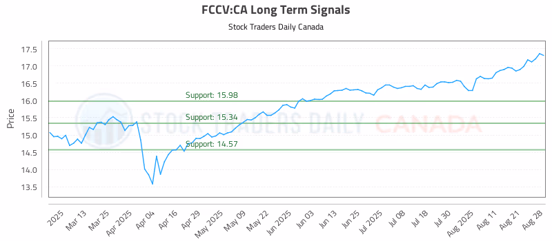Stock Chart for FCCV:CA