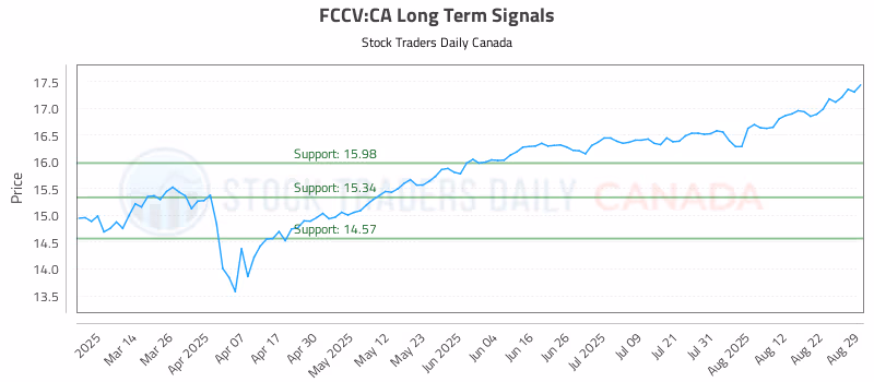Stock Chart for FCCV:CA