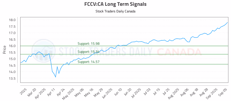 Stock Chart for FCCV:CA