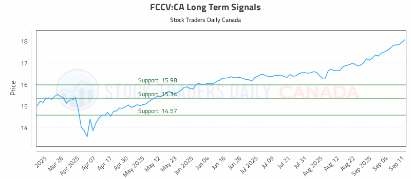 Stock Chart for FCCV:CA