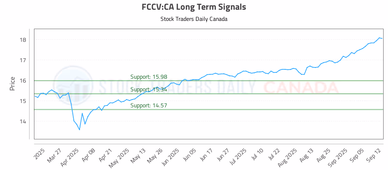 Stock Chart for FCCV:CA