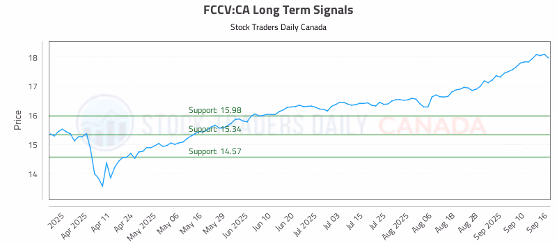Stock Chart for FCCV:CA