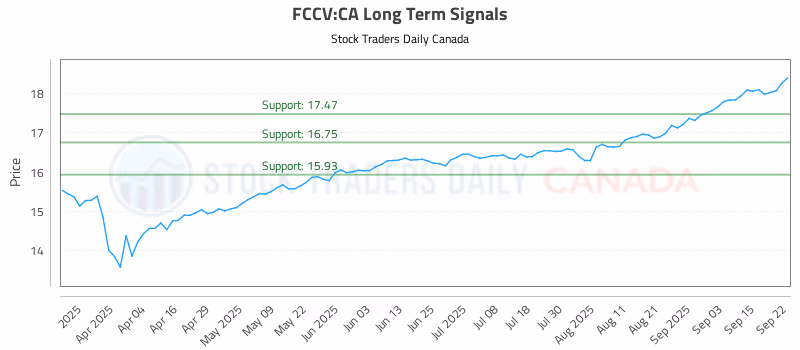 Stock Chart for FCCV:CA