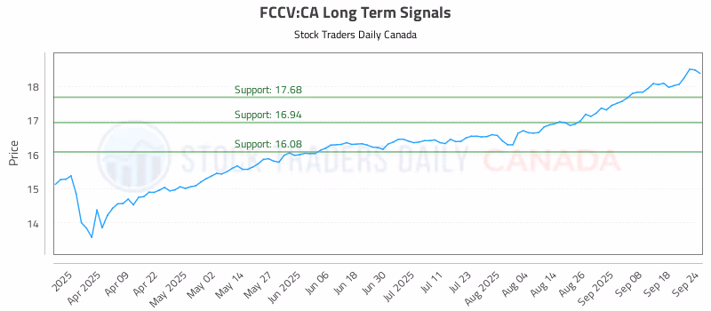 Stock Chart for FCCV:CA