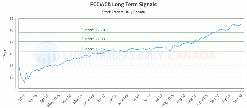 Stock Chart for FCCV:CA