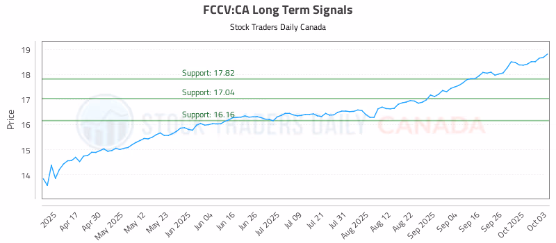Stock Chart for FCCV:CA