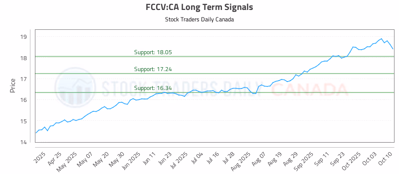Stock Chart for FCCV:CA