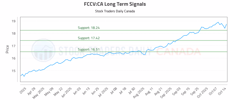 Stock Chart for FCCV:CA