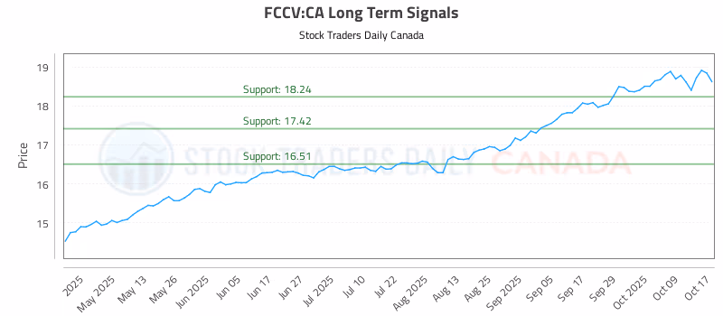 Stock Chart for FCCV:CA