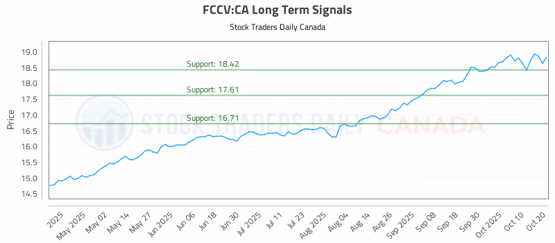 Stock Chart for FCCV:CA