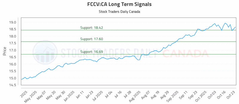 Stock Chart for FCCV:CA
