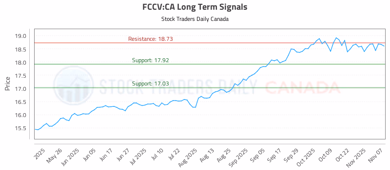Stock Chart for FCCV:CA