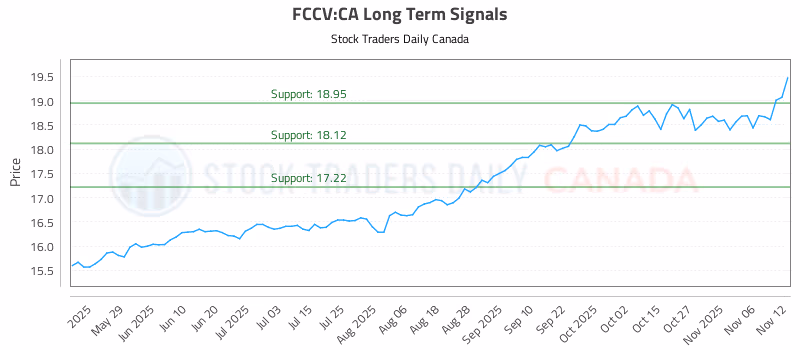 Stock Chart for FCCV:CA