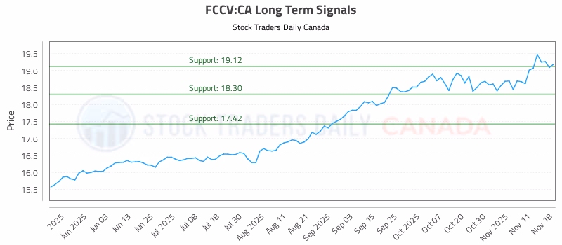 Stock Chart for FCCV:CA