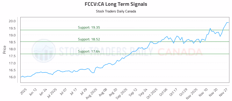 Stock Chart for FCCV:CA
