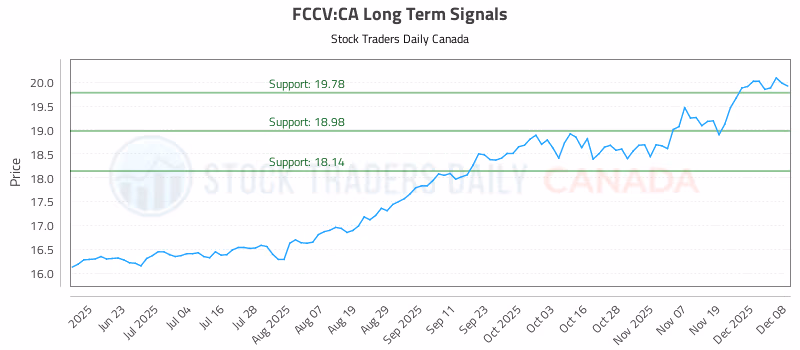 Stock Chart for FCCV:CA