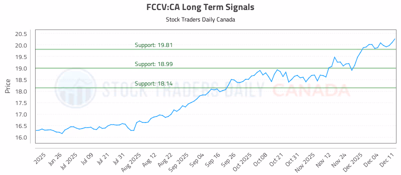 Stock Chart for FCCV:CA