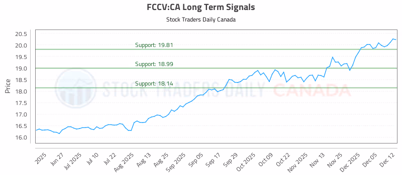 Stock Chart for FCCV:CA