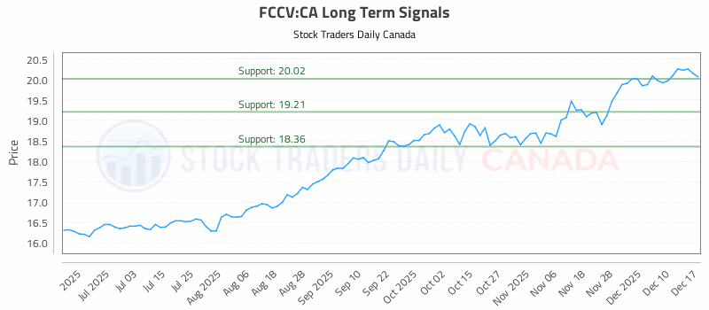 Stock Chart for FCCV:CA