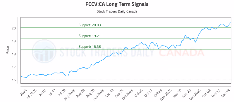 Stock Chart for FCCV:CA