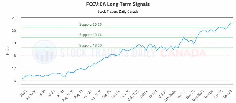 Stock Chart for FCCV:CA