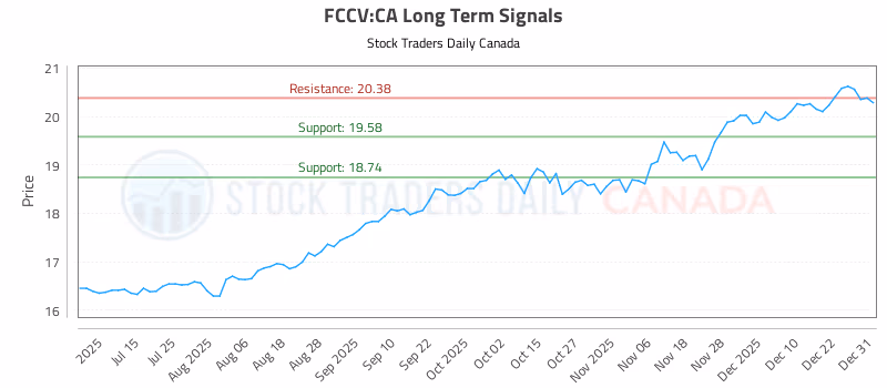 Stock Chart for FCCV:CA