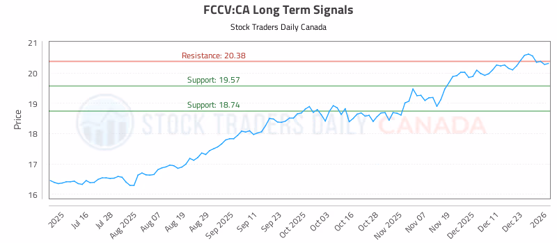 Stock Chart for FCCV:CA