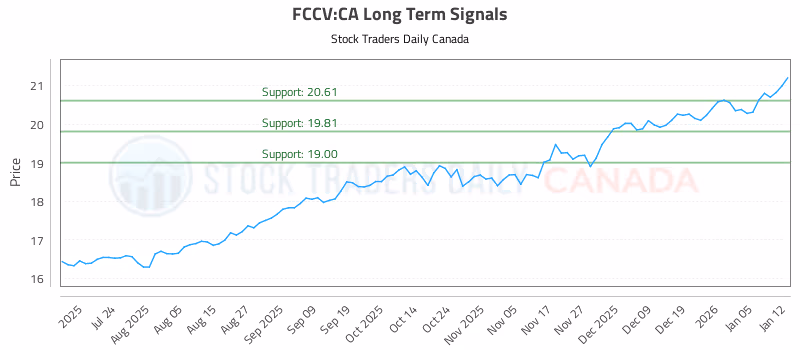 Stock Chart for FCCV:CA