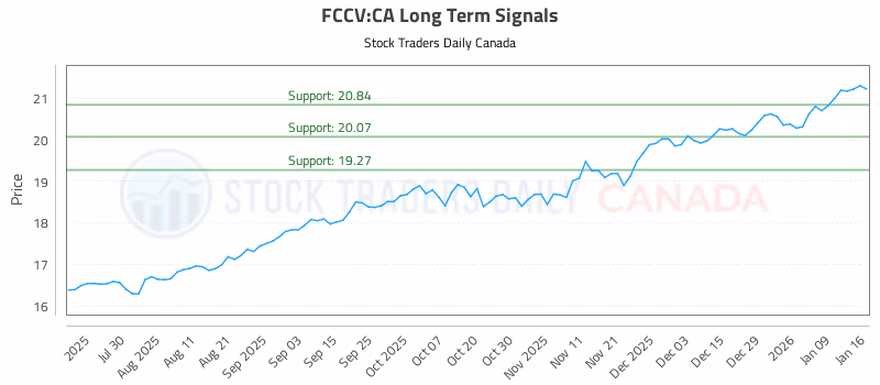 Stock Chart for FCCV:CA