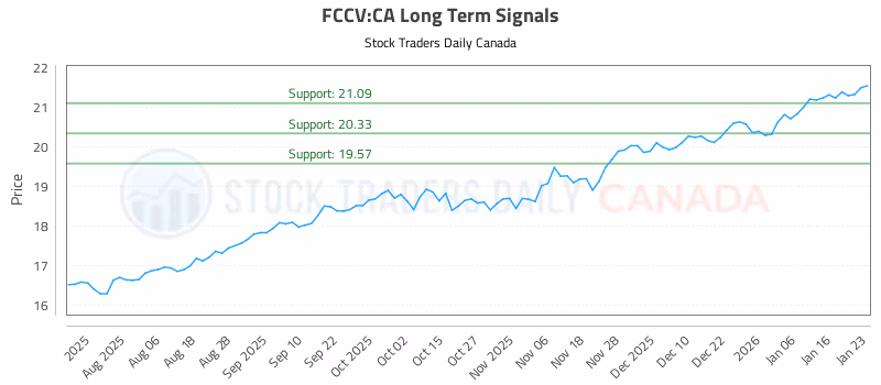 Stock Chart for FCCV:CA