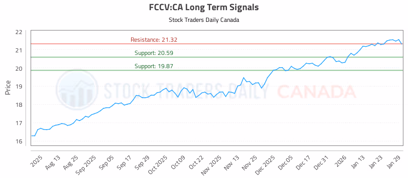 Stock Chart for FCCV:CA