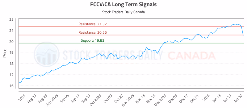 Stock Chart for FCCV:CA
