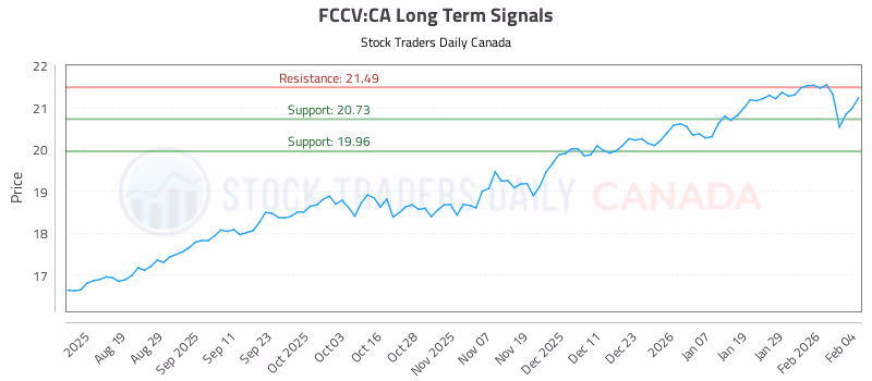 Stock Chart for FCCV:CA