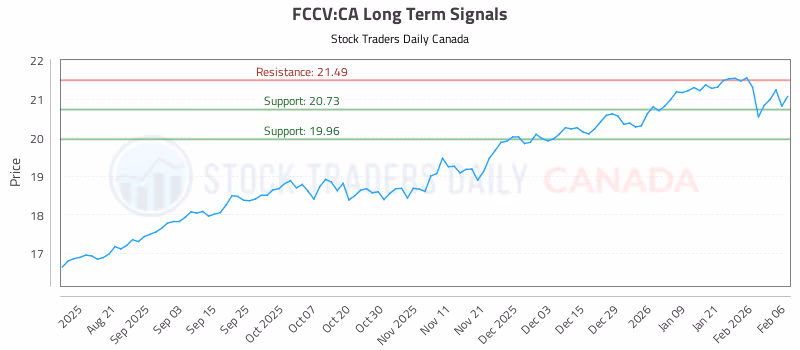 Stock Chart for FCCV:CA