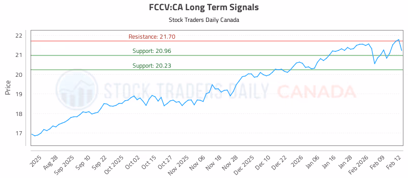 Stock Chart for FCCV:CA