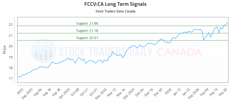 Stock Chart for FCCV:CA