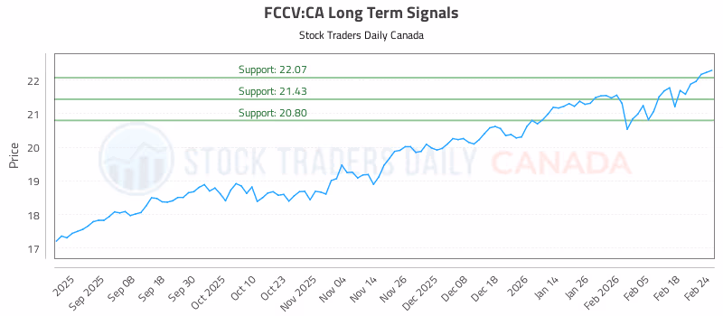 Stock Chart for FCCV:CA