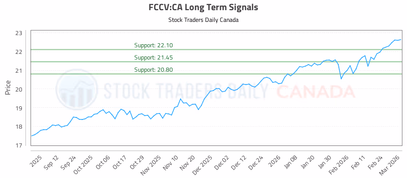 Stock Chart for FCCV:CA